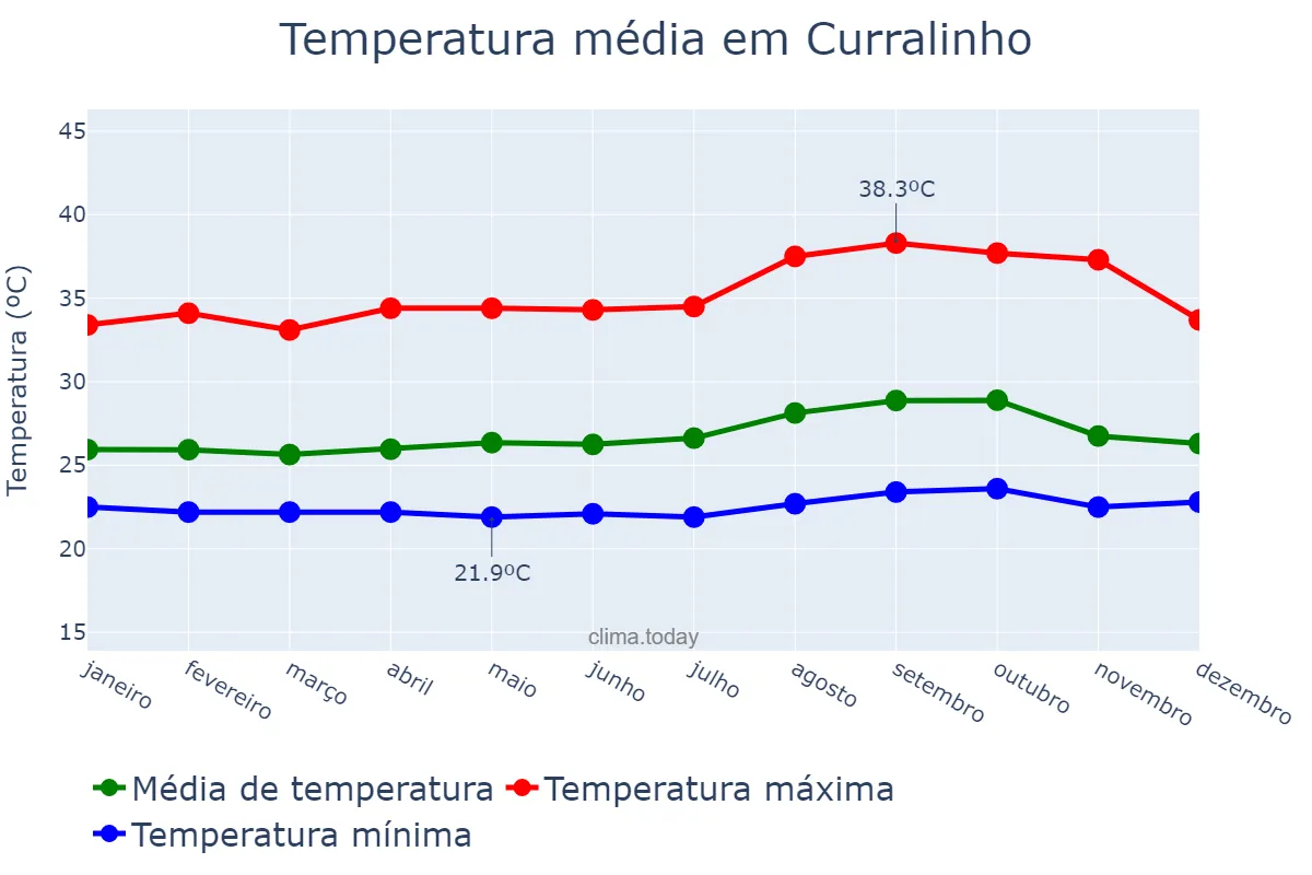 Temperatura anual em Curralinho, PA, BR