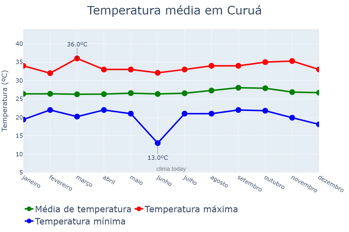 Temperatura anual em Curuá, PA, BR