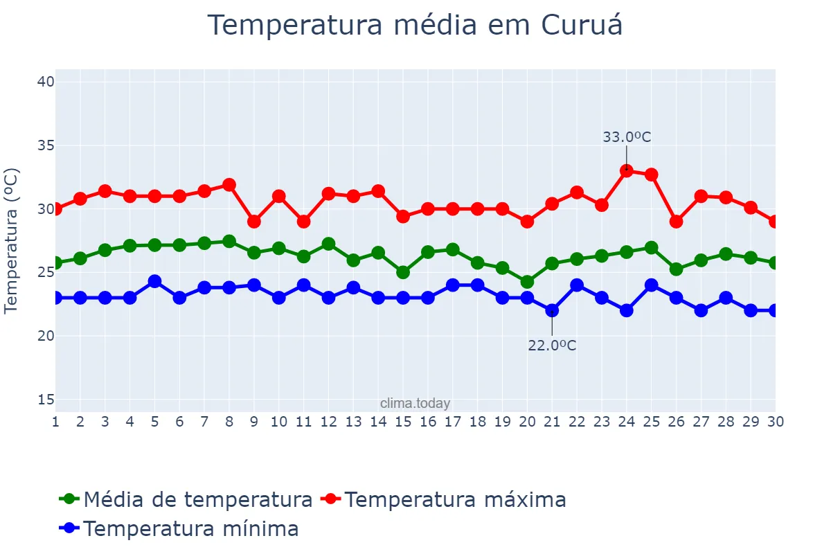 Temperatura em abril em Curuá, PA, BR