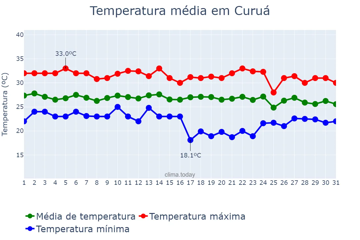 Temperatura em dezembro em Curuá, PA, BR