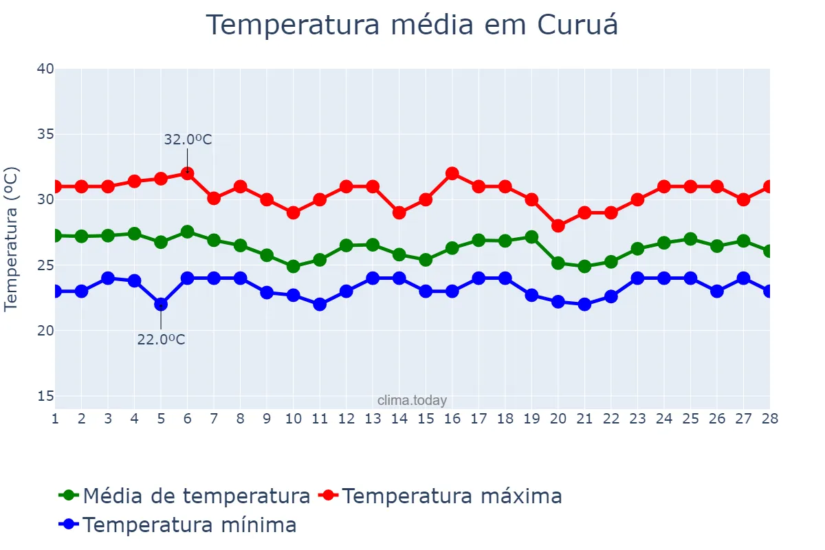 Temperatura em fevereiro em Curuá, PA, BR