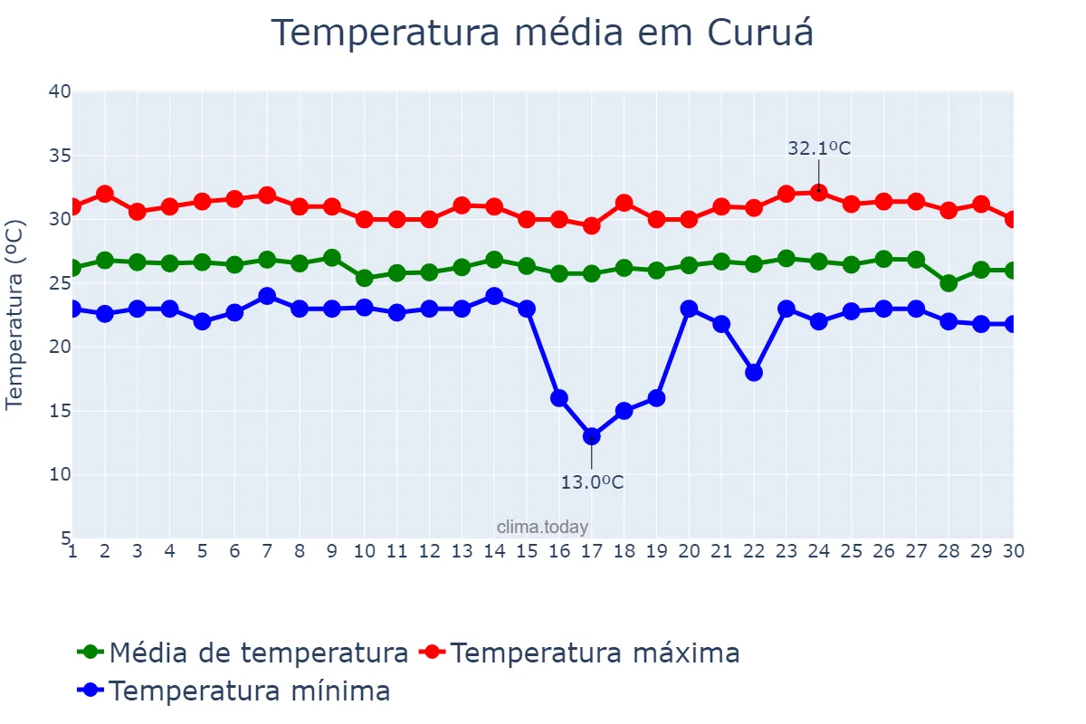 Temperatura em junho em Curuá, PA, BR