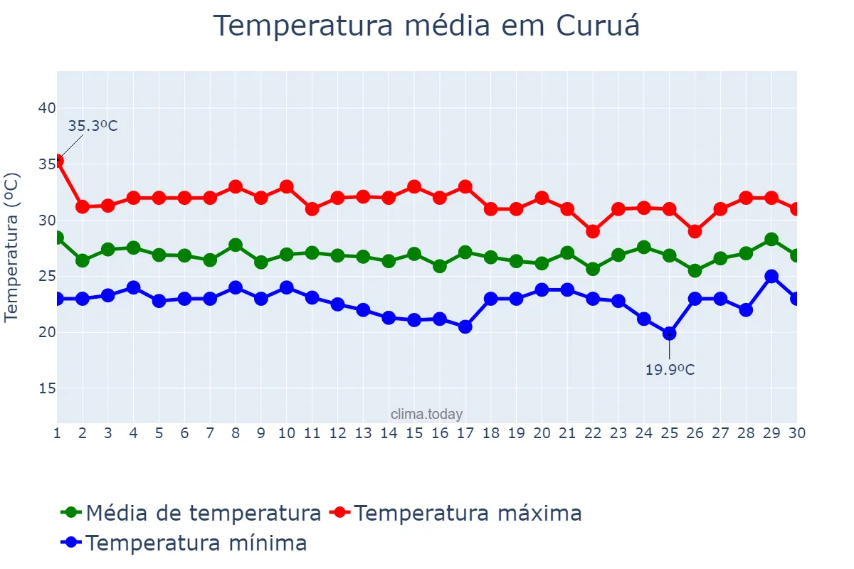Temperatura em novembro em Curuá, PA, BR