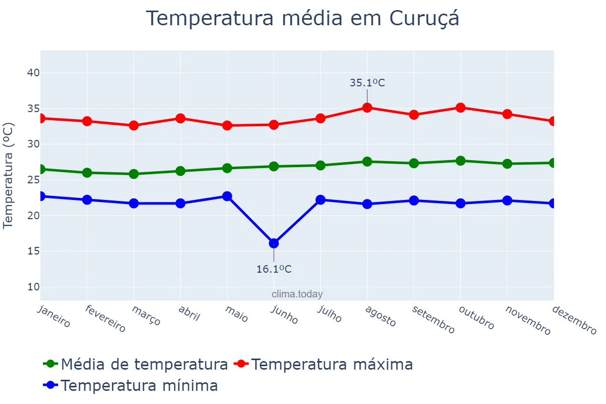 Temperatura anual em Curuçá, PA, BR