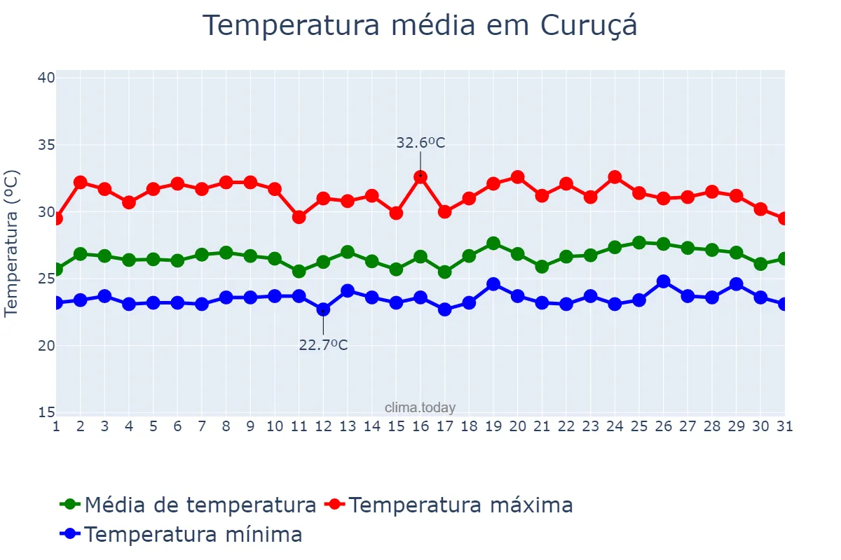 Temperatura em maio em Curuçá, PA, BR