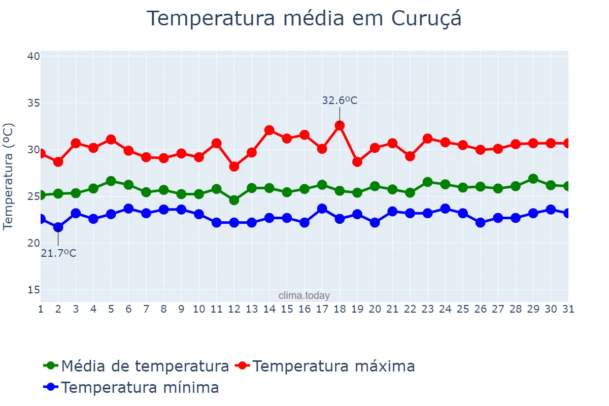 Temperatura em marco em Curuçá, PA, BR