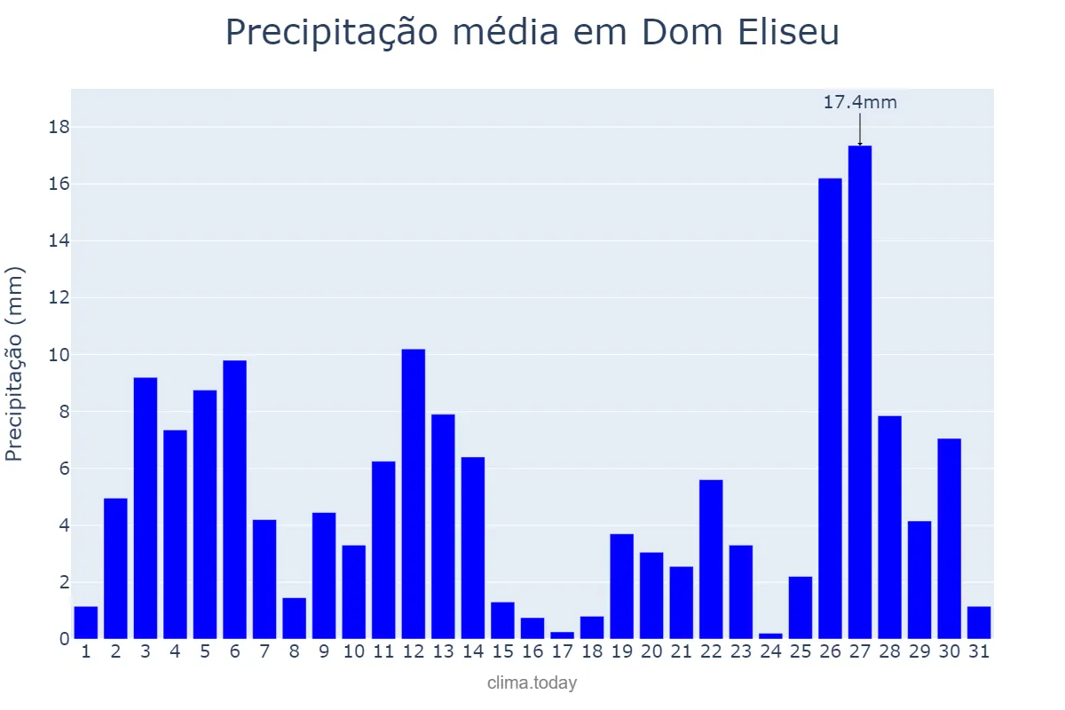 Precipitação em janeiro em Dom Eliseu, PA, BR