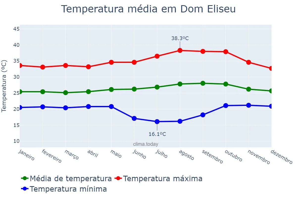 Temperatura anual em Dom Eliseu, PA, BR