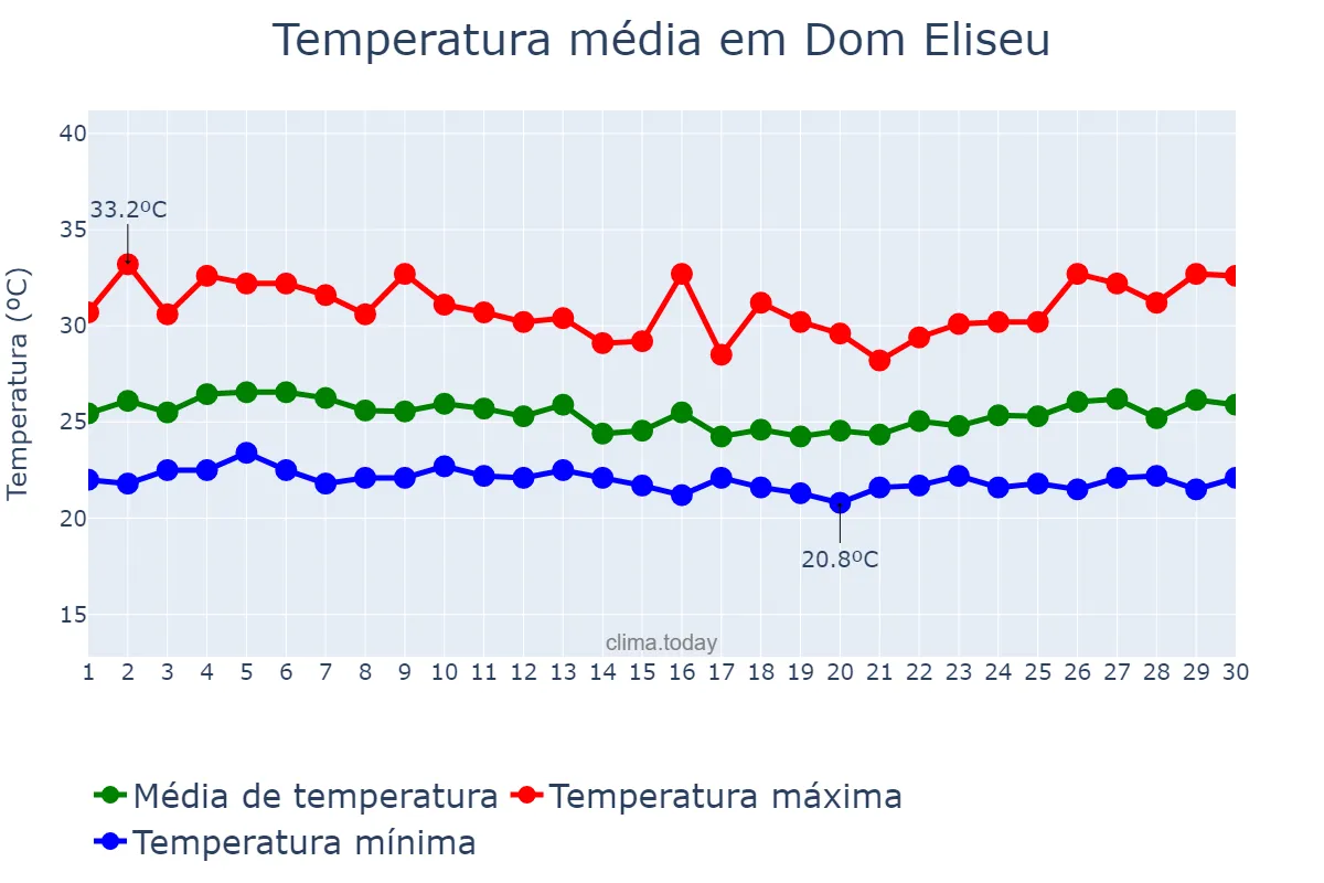 Temperatura em abril em Dom Eliseu, PA, BR