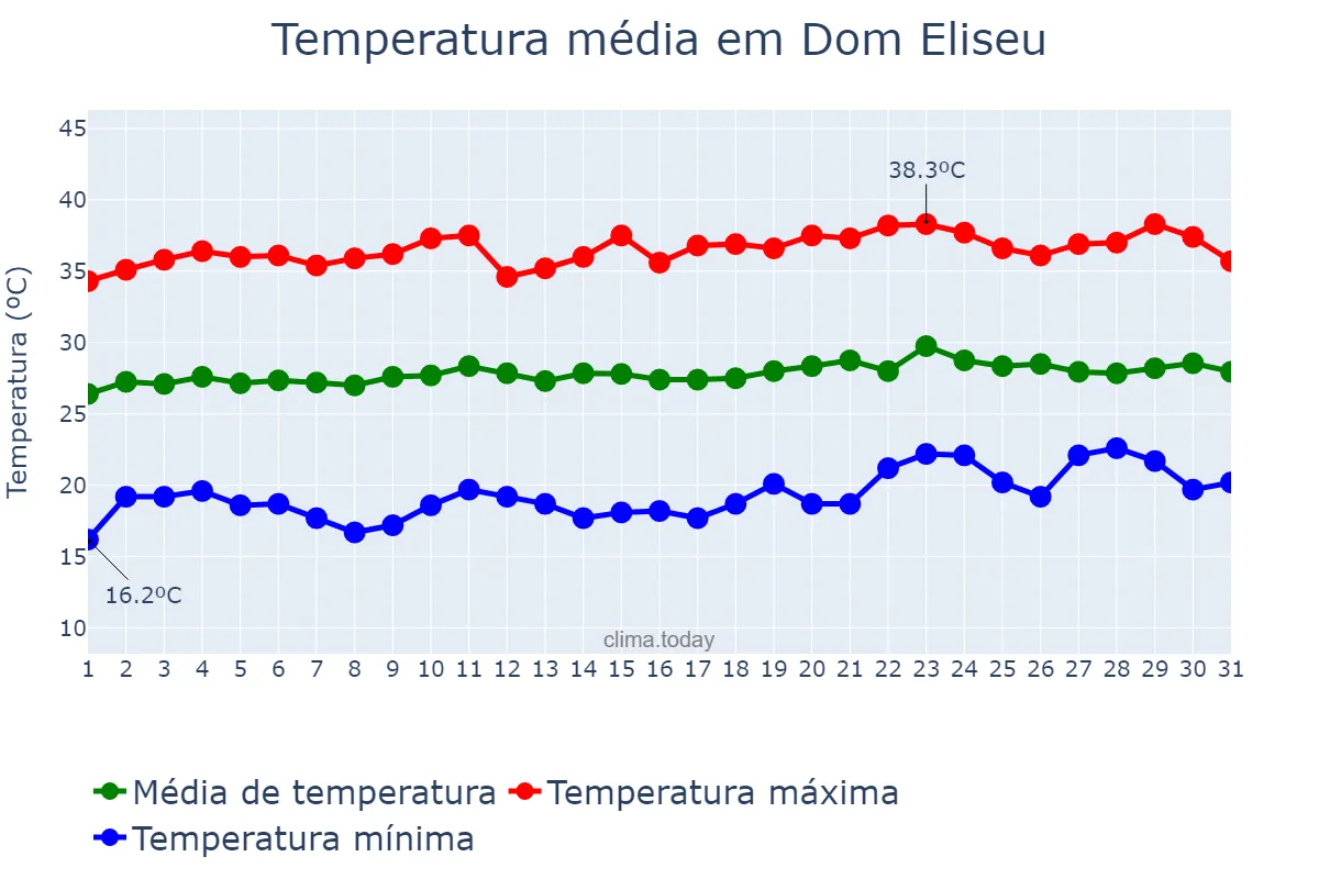 Temperatura em agosto em Dom Eliseu, PA, BR