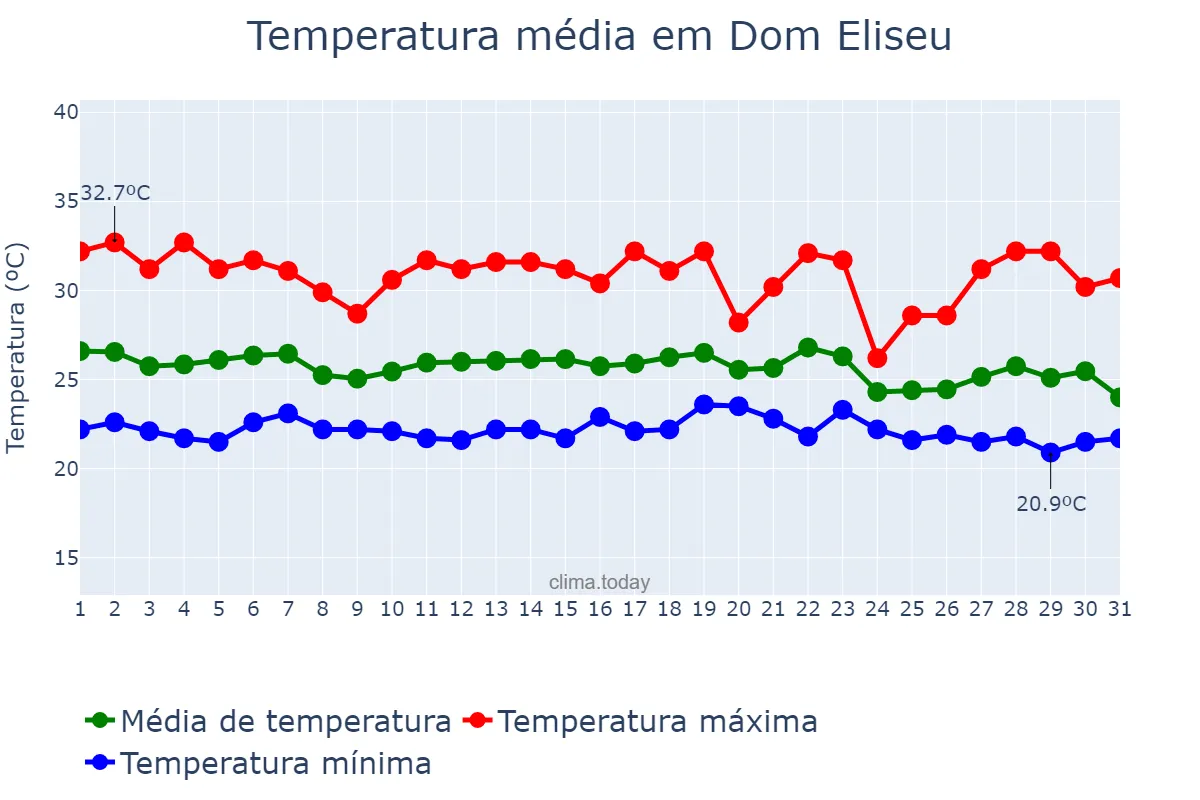 Temperatura em dezembro em Dom Eliseu, PA, BR