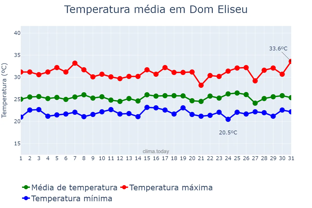 Temperatura em janeiro em Dom Eliseu, PA, BR