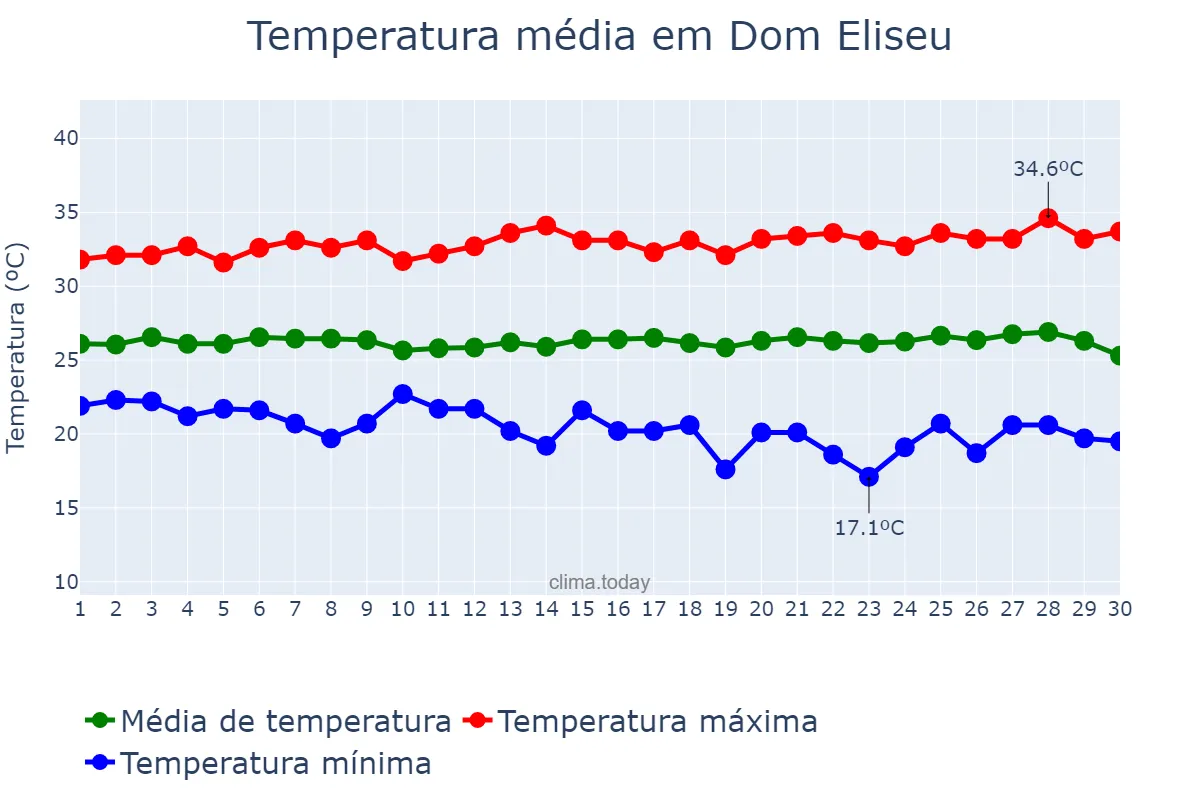 Temperatura em junho em Dom Eliseu, PA, BR
