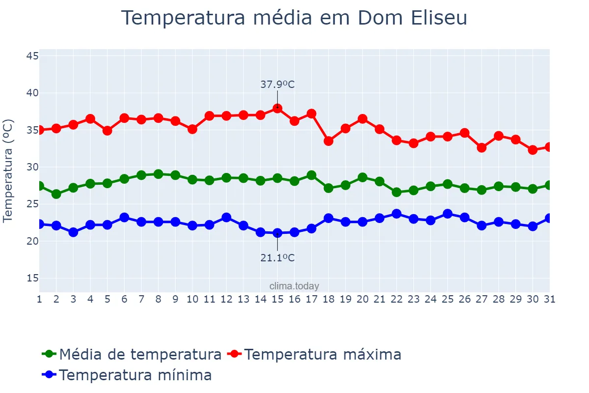 Temperatura em outubro em Dom Eliseu, PA, BR