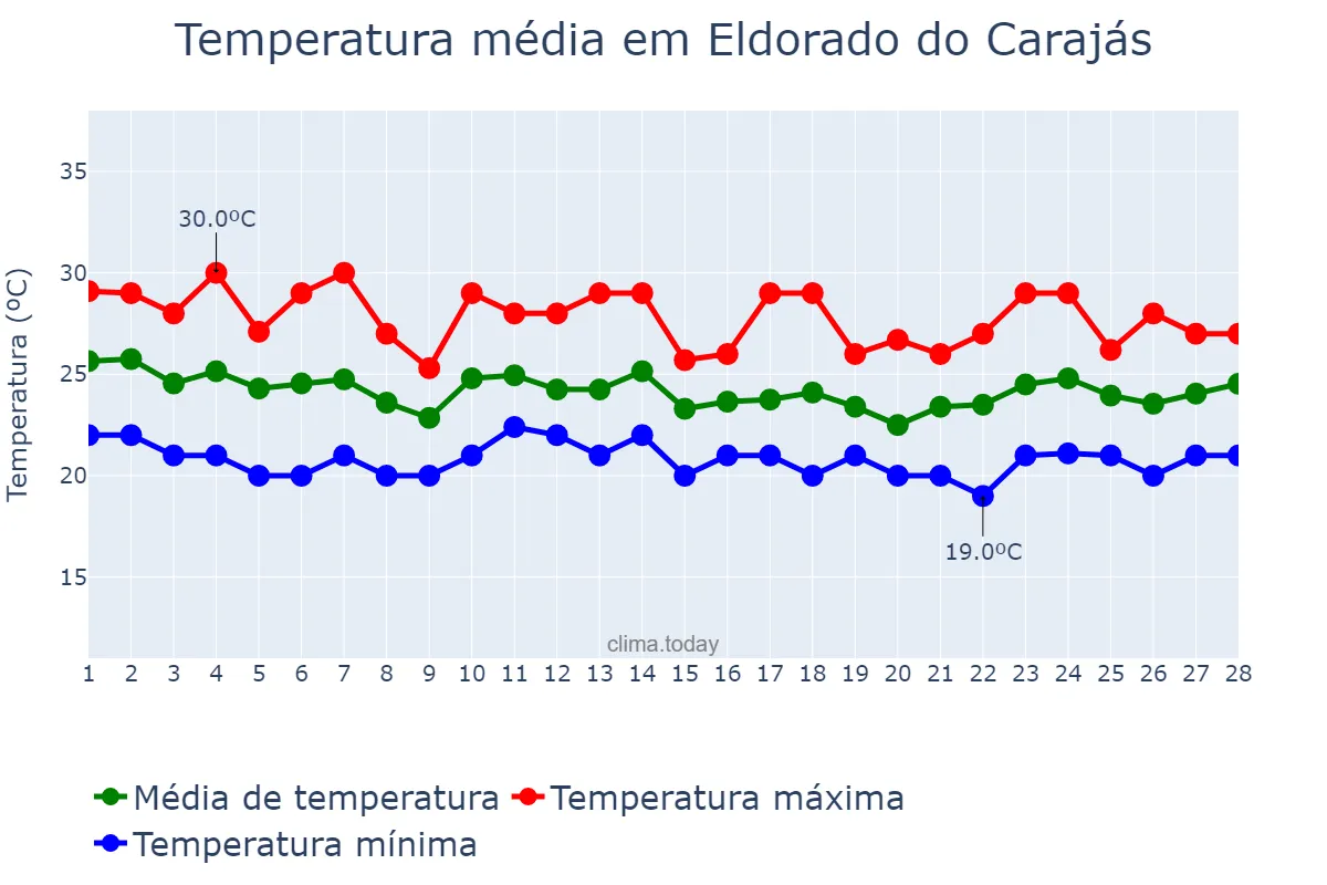 Temperatura em fevereiro em Eldorado do Carajás, PA, BR