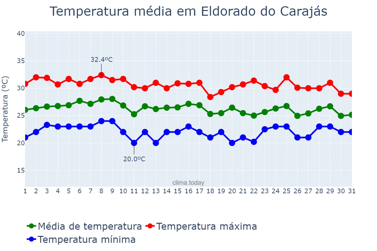 Temperatura em outubro em Eldorado do Carajás, PA, BR