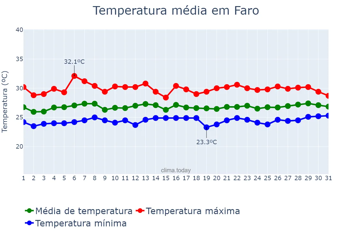 Temperatura em marco em Faro, PA, BR
