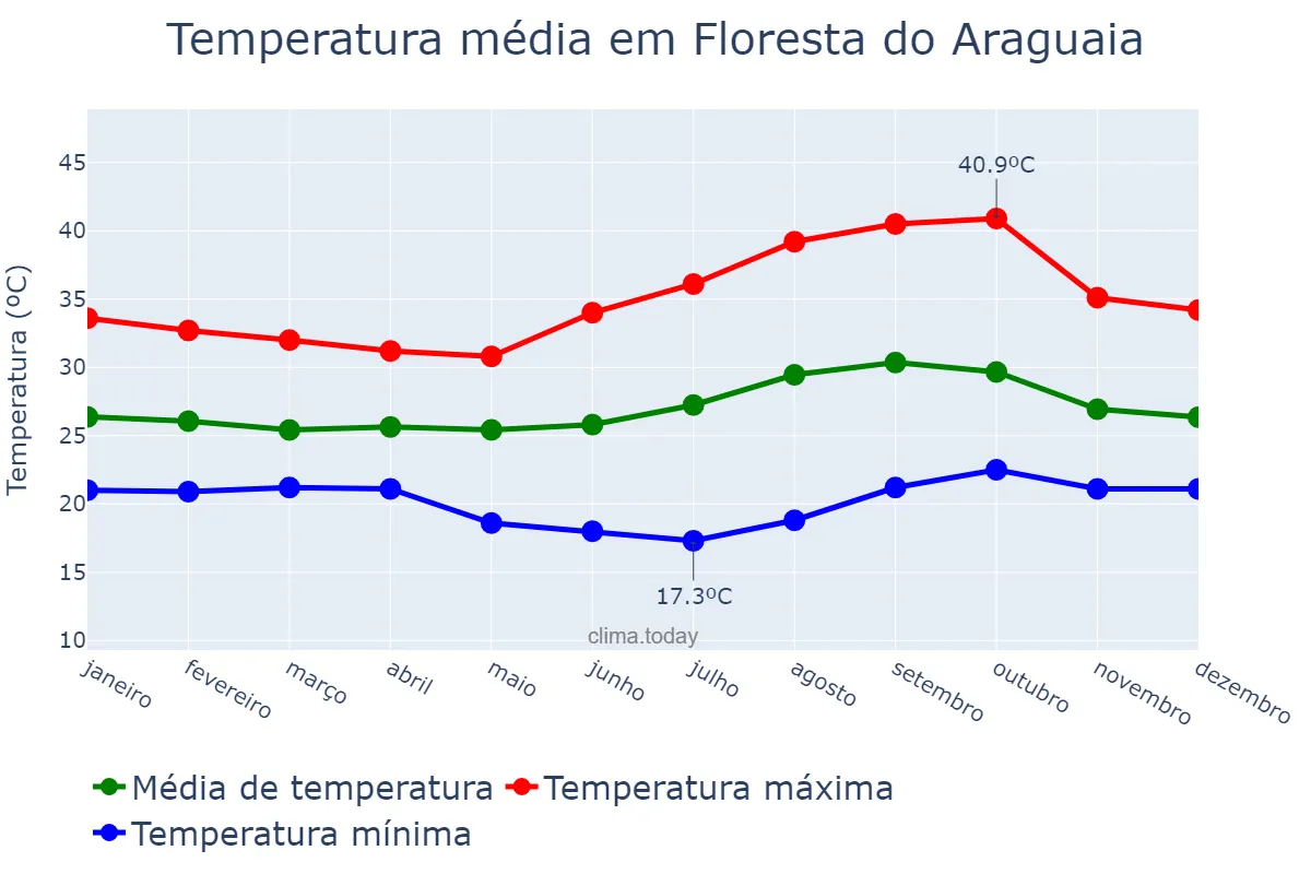 Temperatura anual em Floresta do Araguaia, PA, BR
