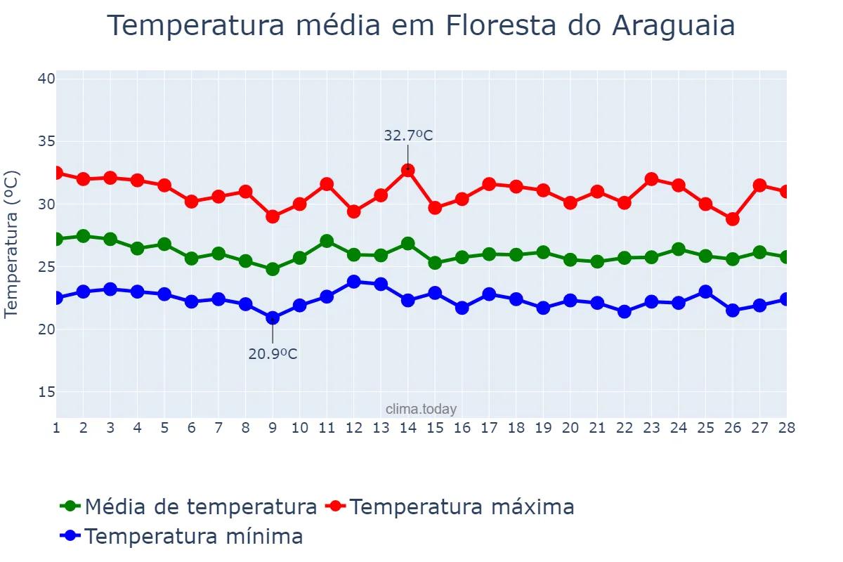 Temperatura em fevereiro em Floresta do Araguaia, PA, BR