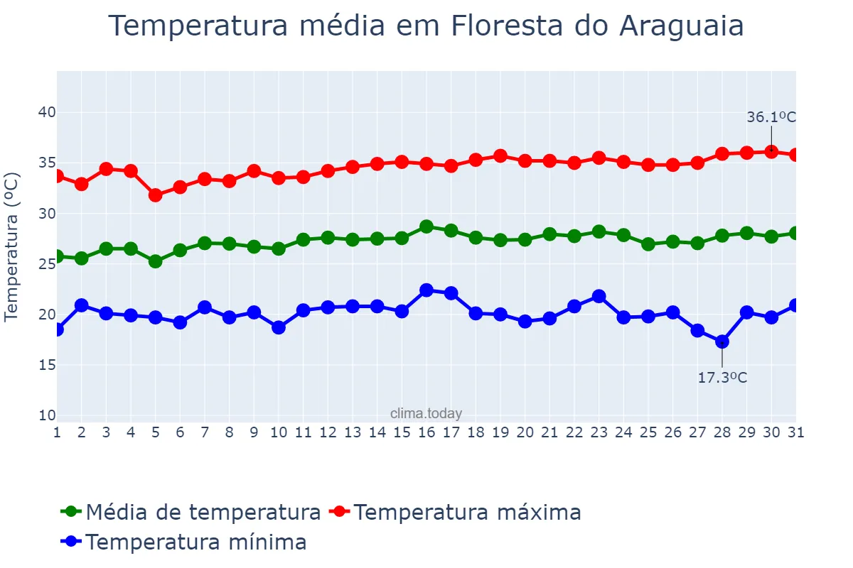 Temperatura em julho em Floresta do Araguaia, PA, BR