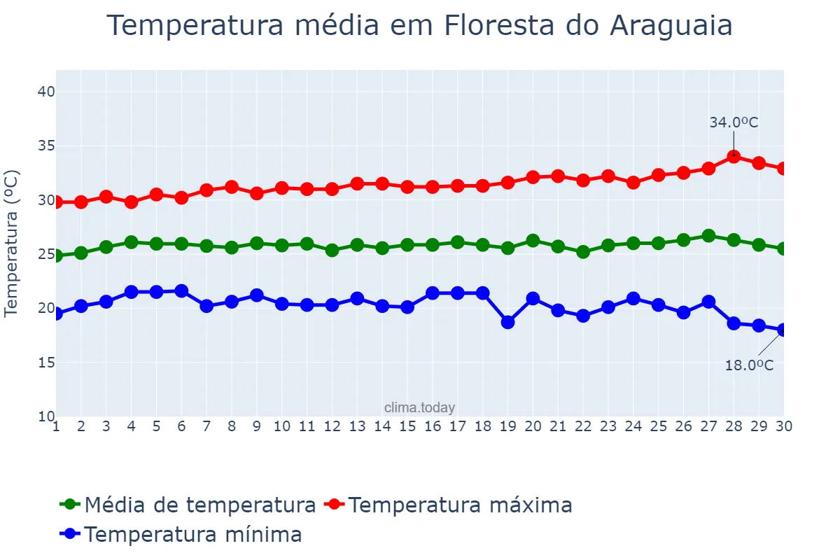 Temperatura em junho em Floresta do Araguaia, PA, BR