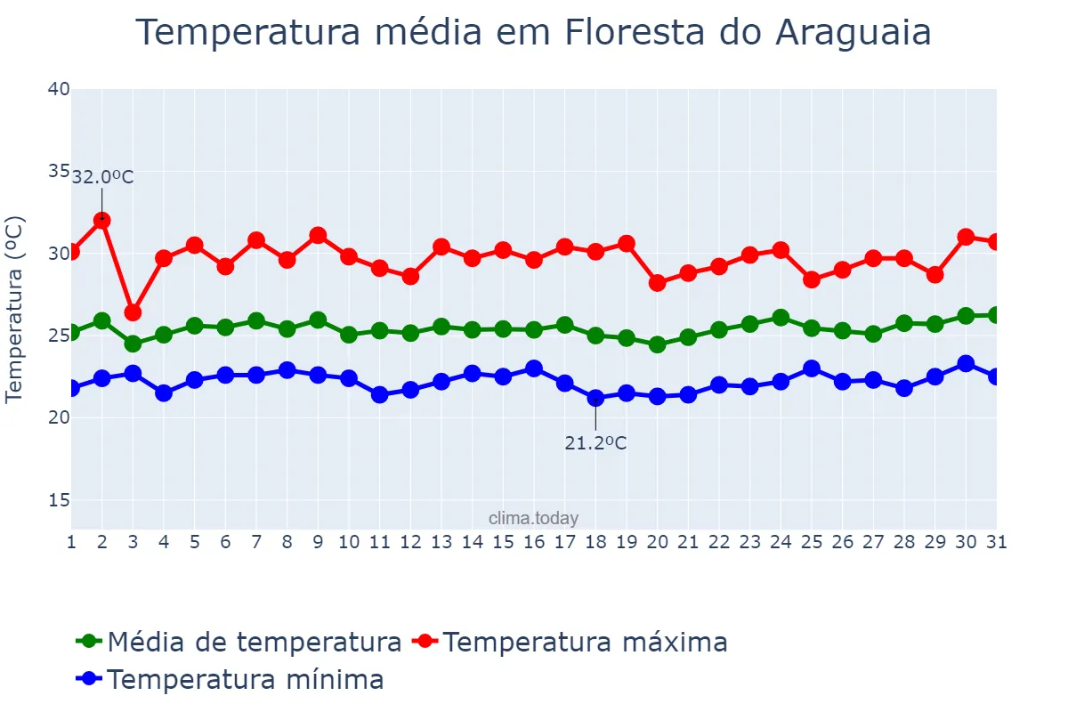 Temperatura em marco em Floresta do Araguaia, PA, BR