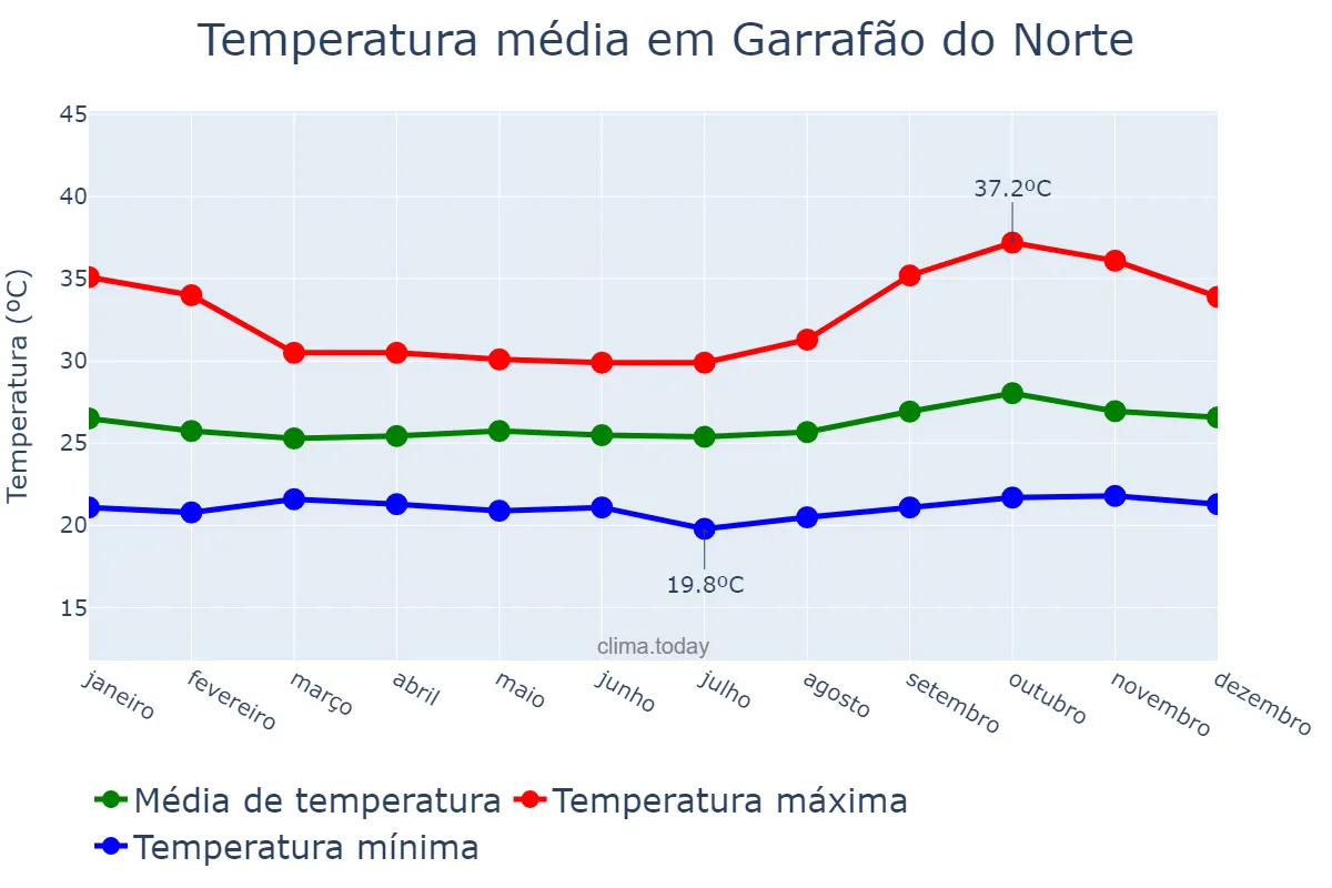 Temperatura anual em Garrafão do Norte, PA, BR
