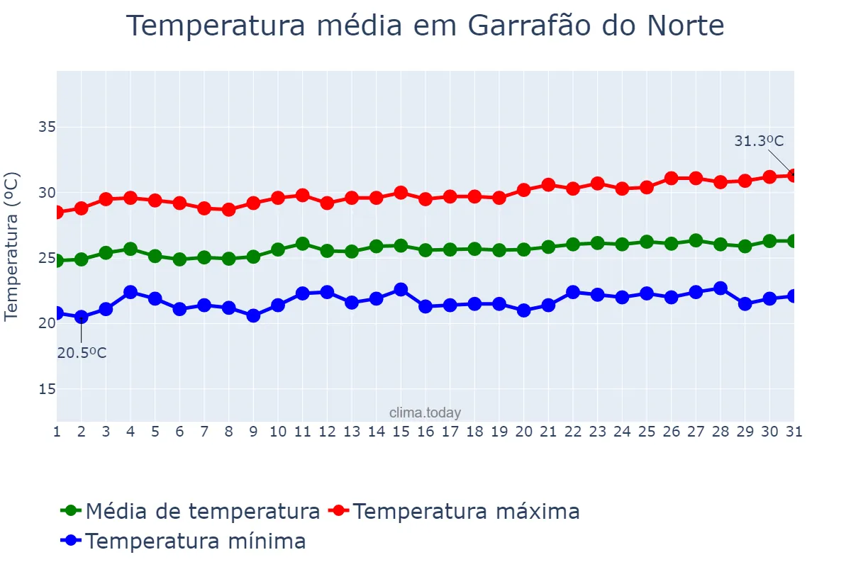Temperatura em agosto em Garrafão do Norte, PA, BR