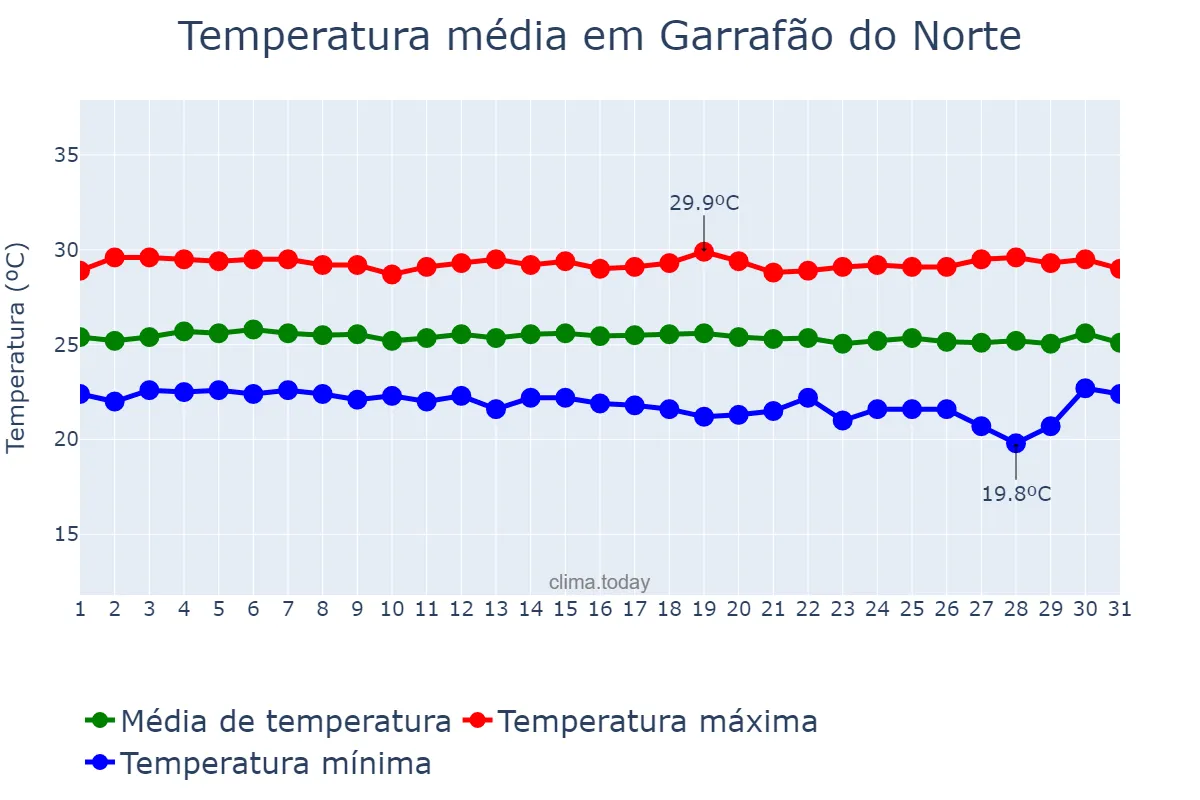 Temperatura em julho em Garrafão do Norte, PA, BR