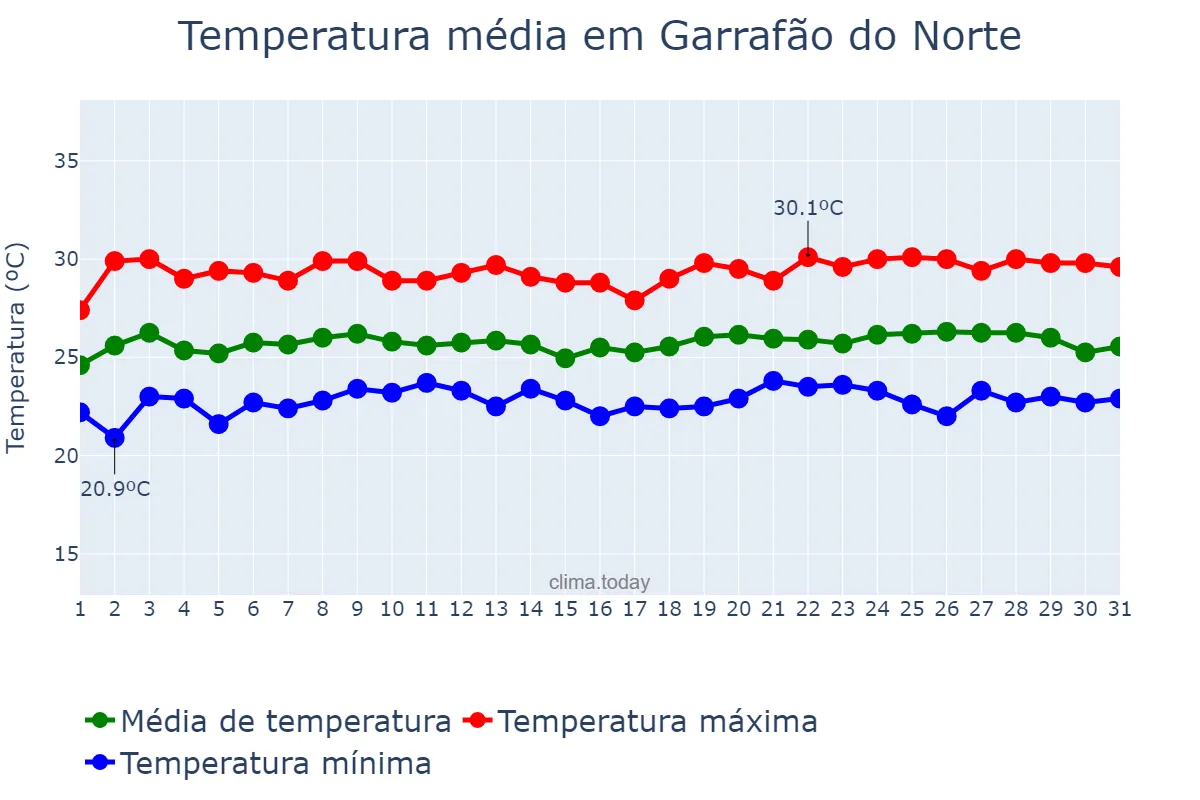 Temperatura em maio em Garrafão do Norte, PA, BR