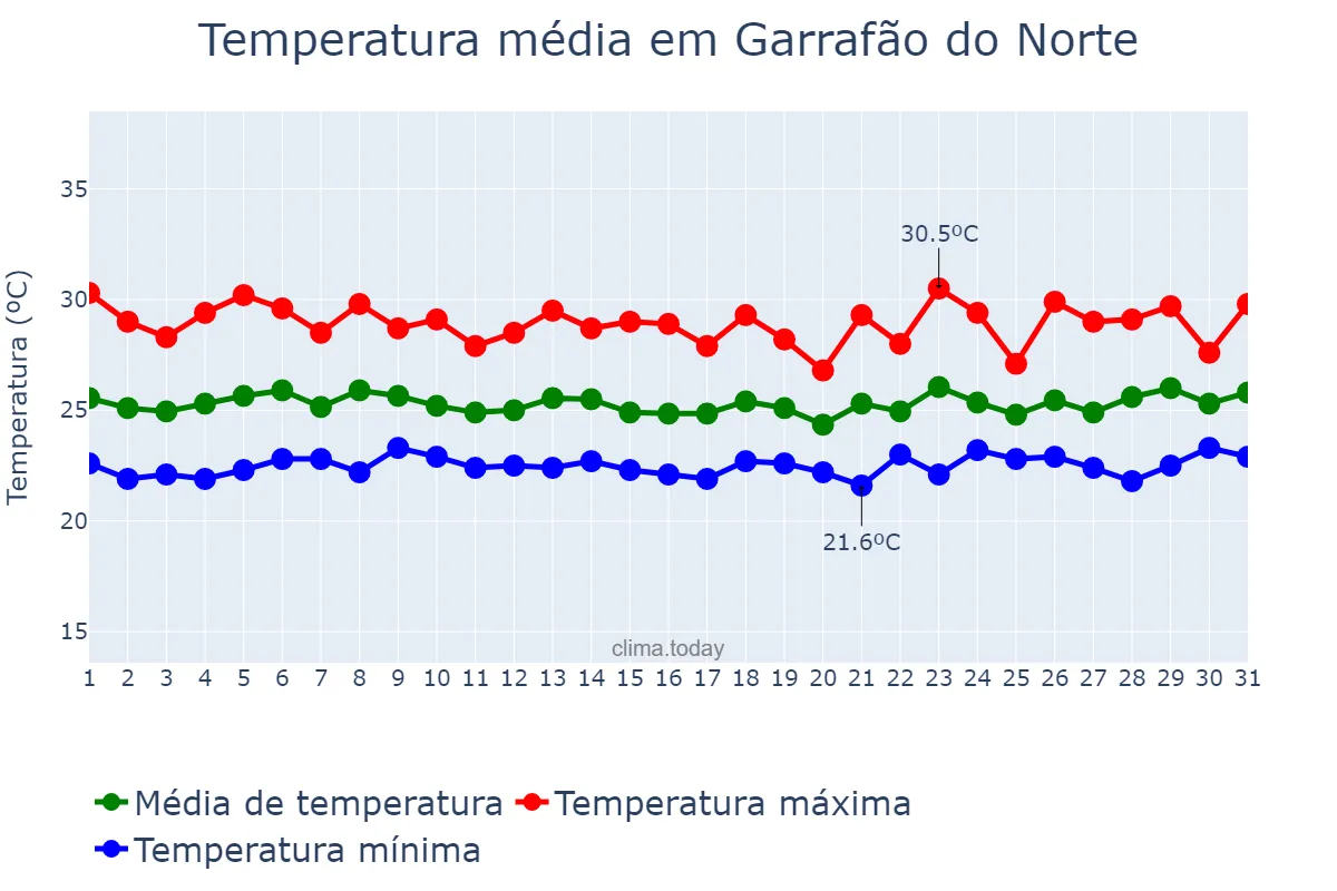 Temperatura em marco em Garrafão do Norte, PA, BR