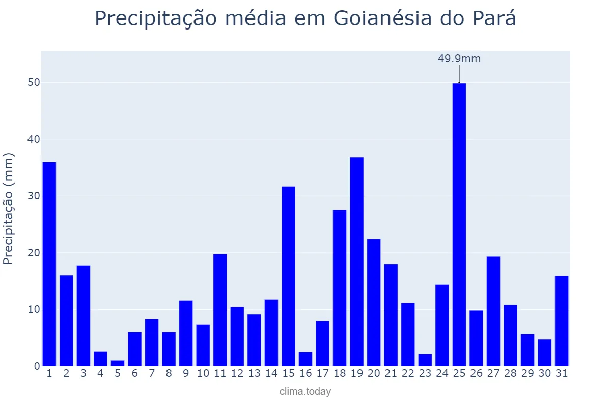 Precipitação em marco em Goianésia do Pará, PA, BR