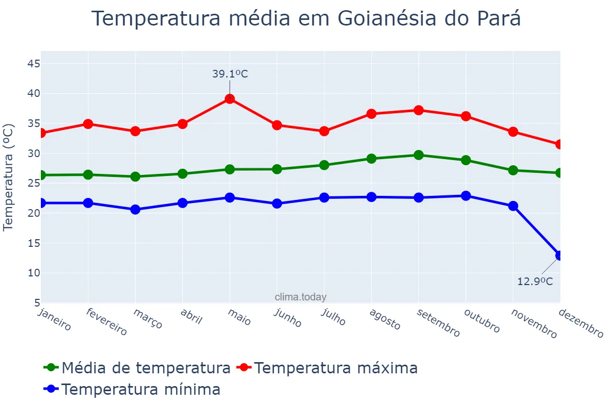 Temperatura anual em Goianésia do Pará, PA, BR
