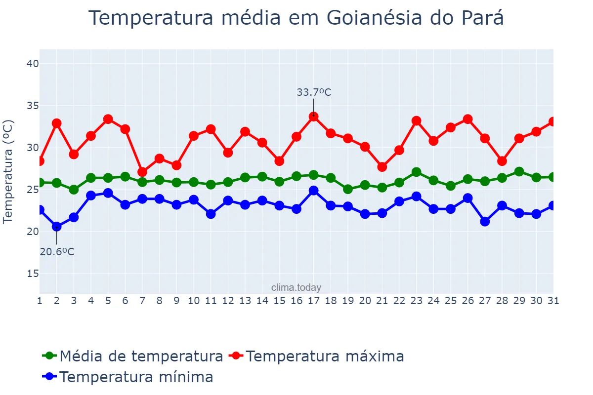Temperatura em marco em Goianésia do Pará, PA, BR