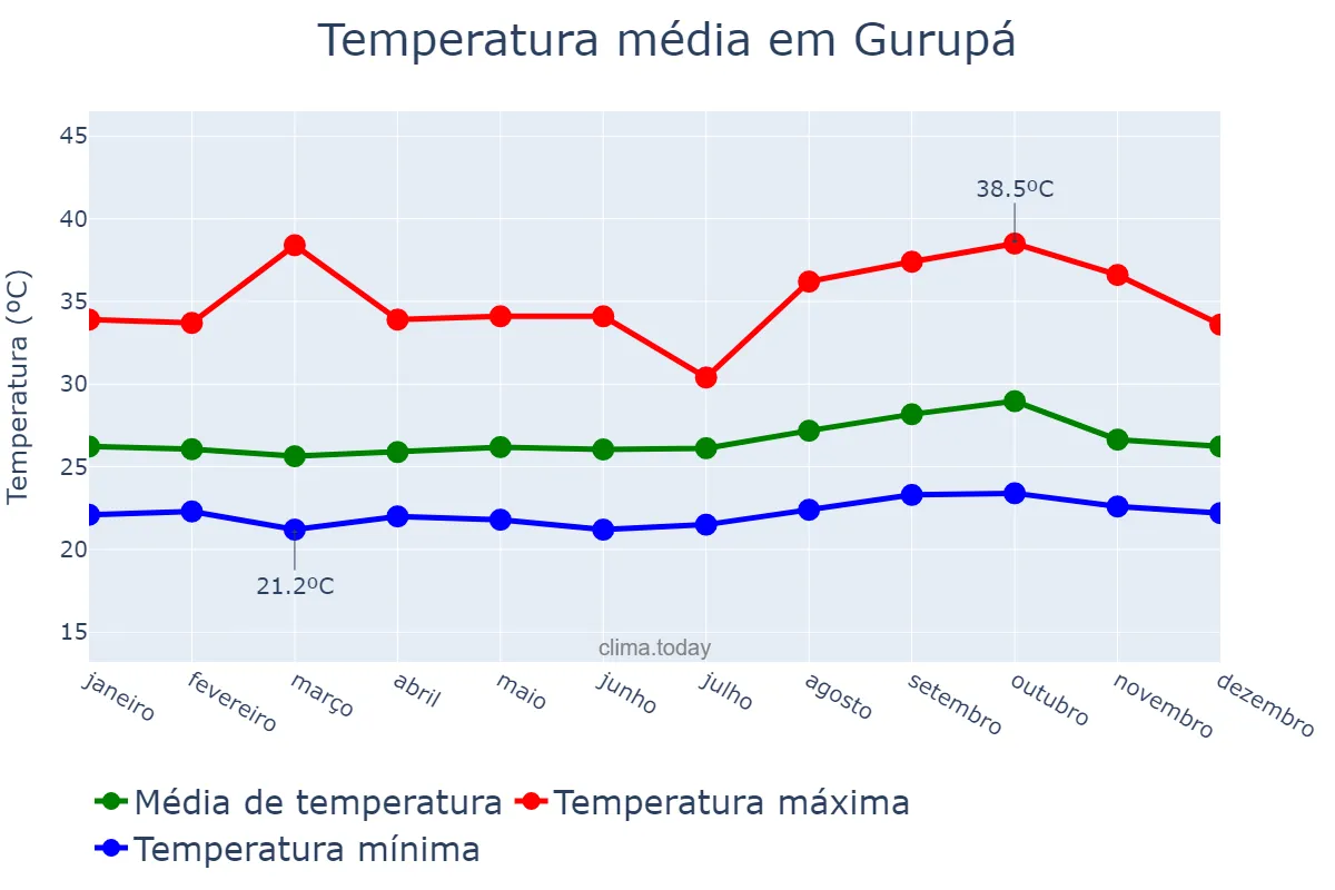 Temperatura anual em Gurupá, PA, BR