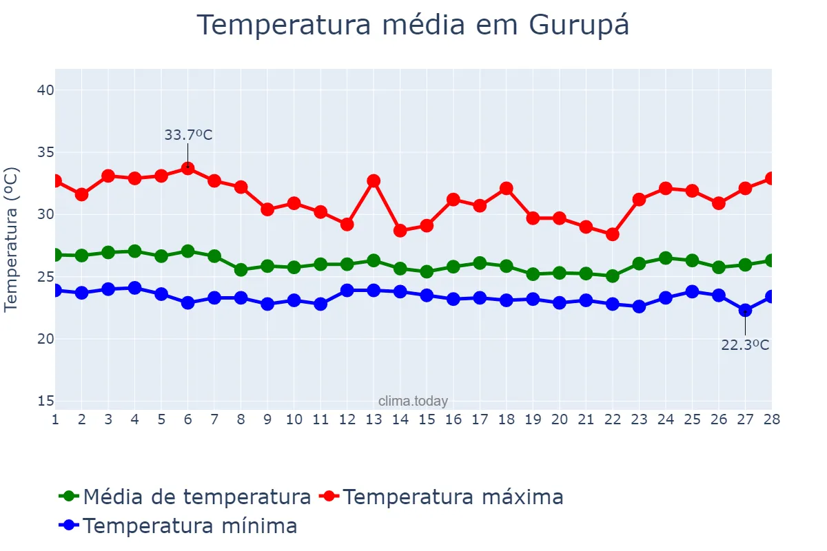 Temperatura em fevereiro em Gurupá, PA, BR