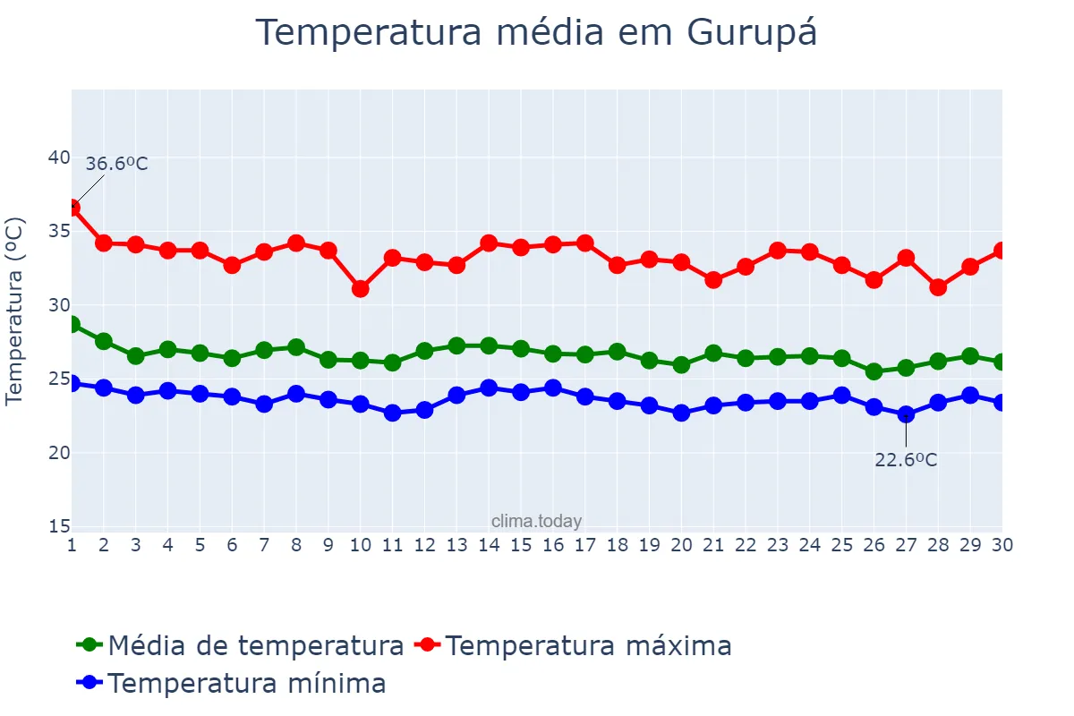 Temperatura em novembro em Gurupá, PA, BR