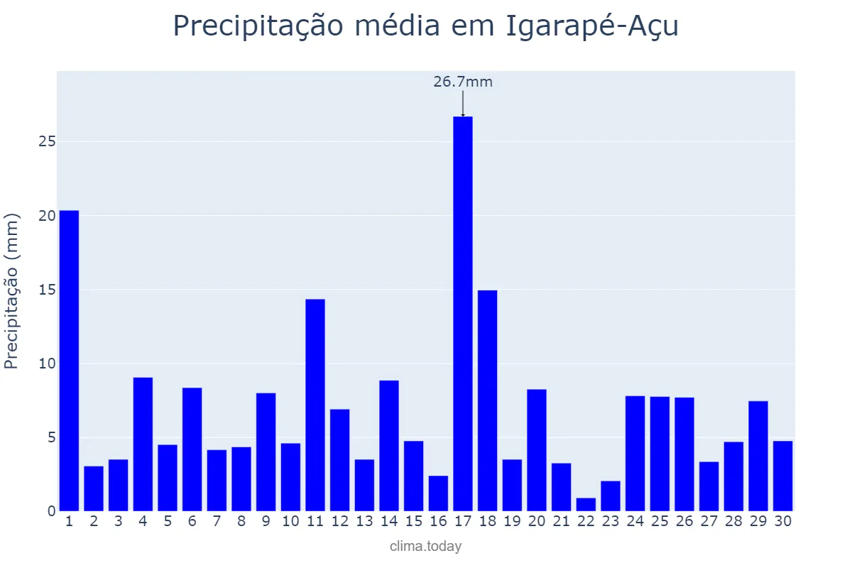 Precipitação em junho em Igarapé-Açu, PA, BR