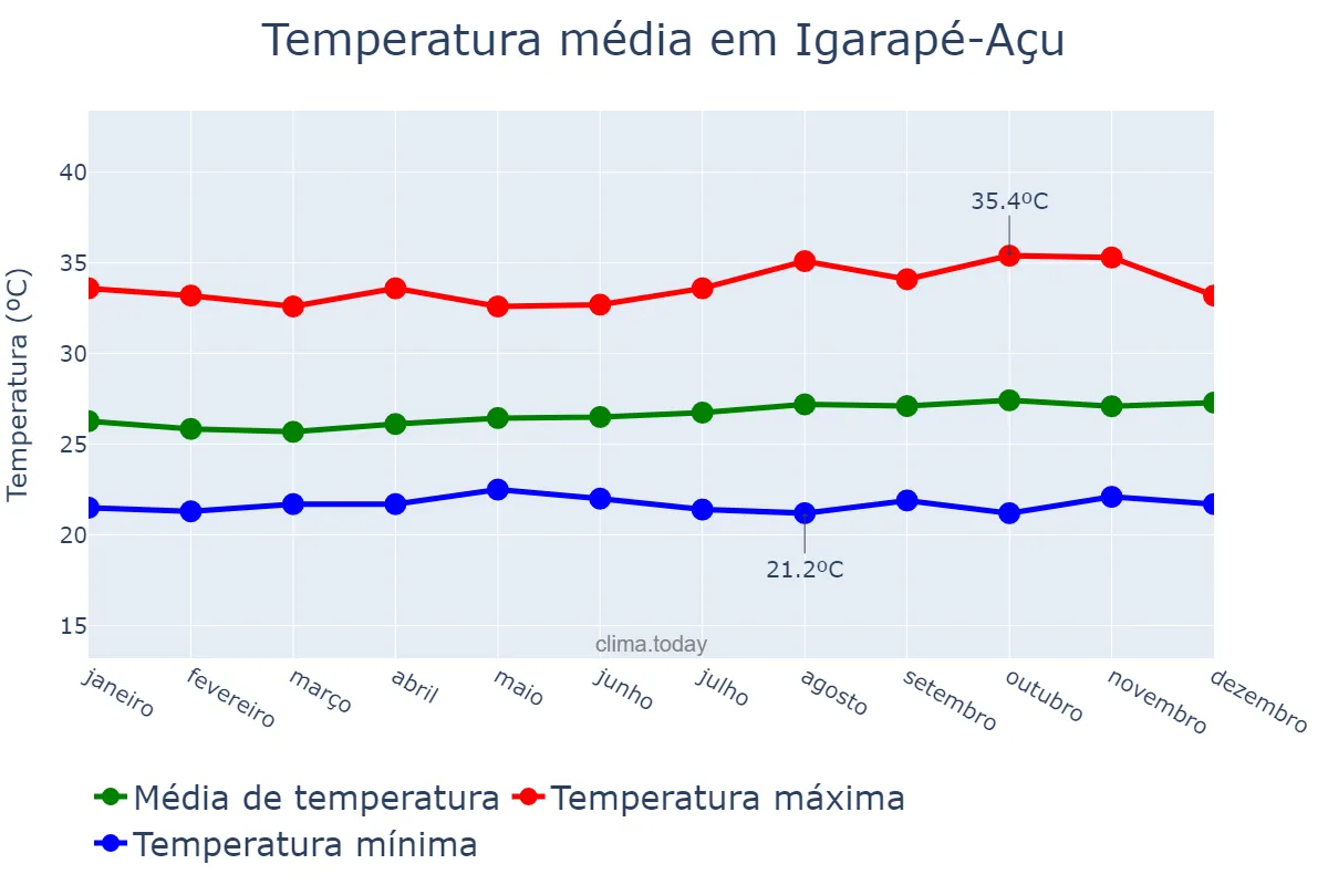 Temperatura anual em Igarapé-Açu, PA, BR