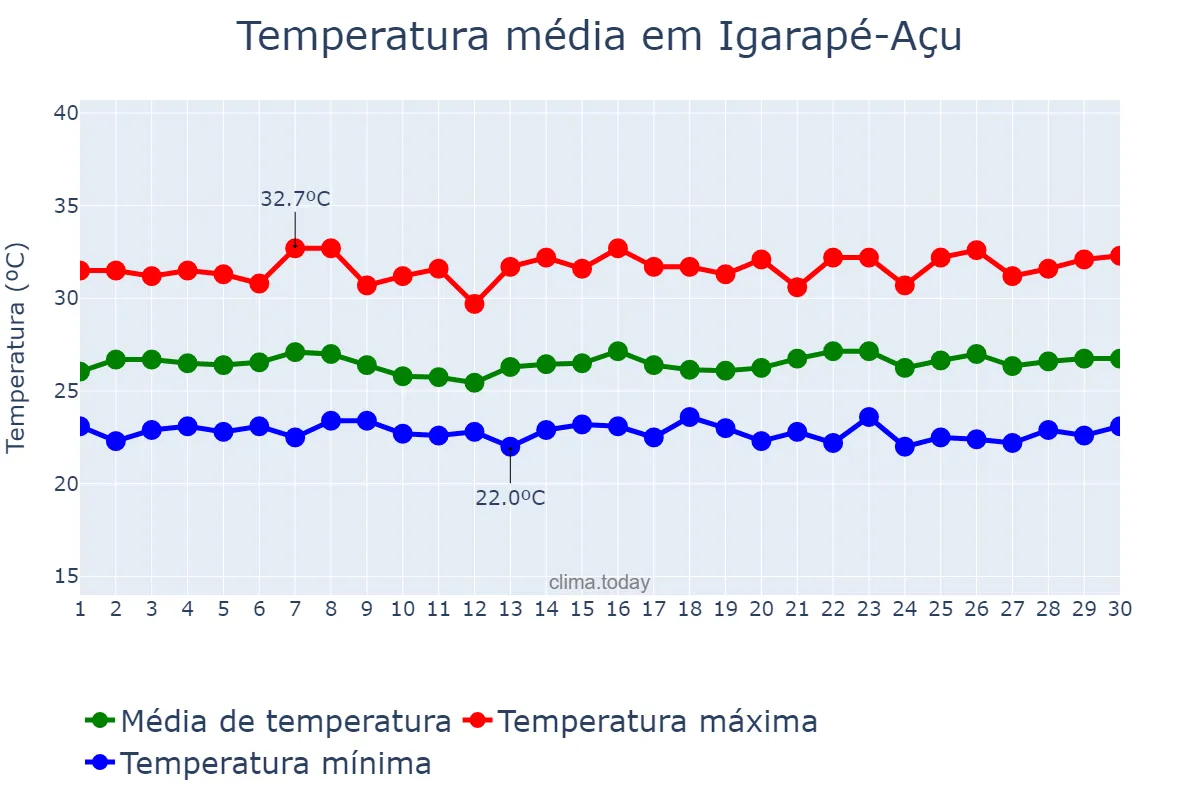 Temperatura em junho em Igarapé-Açu, PA, BR