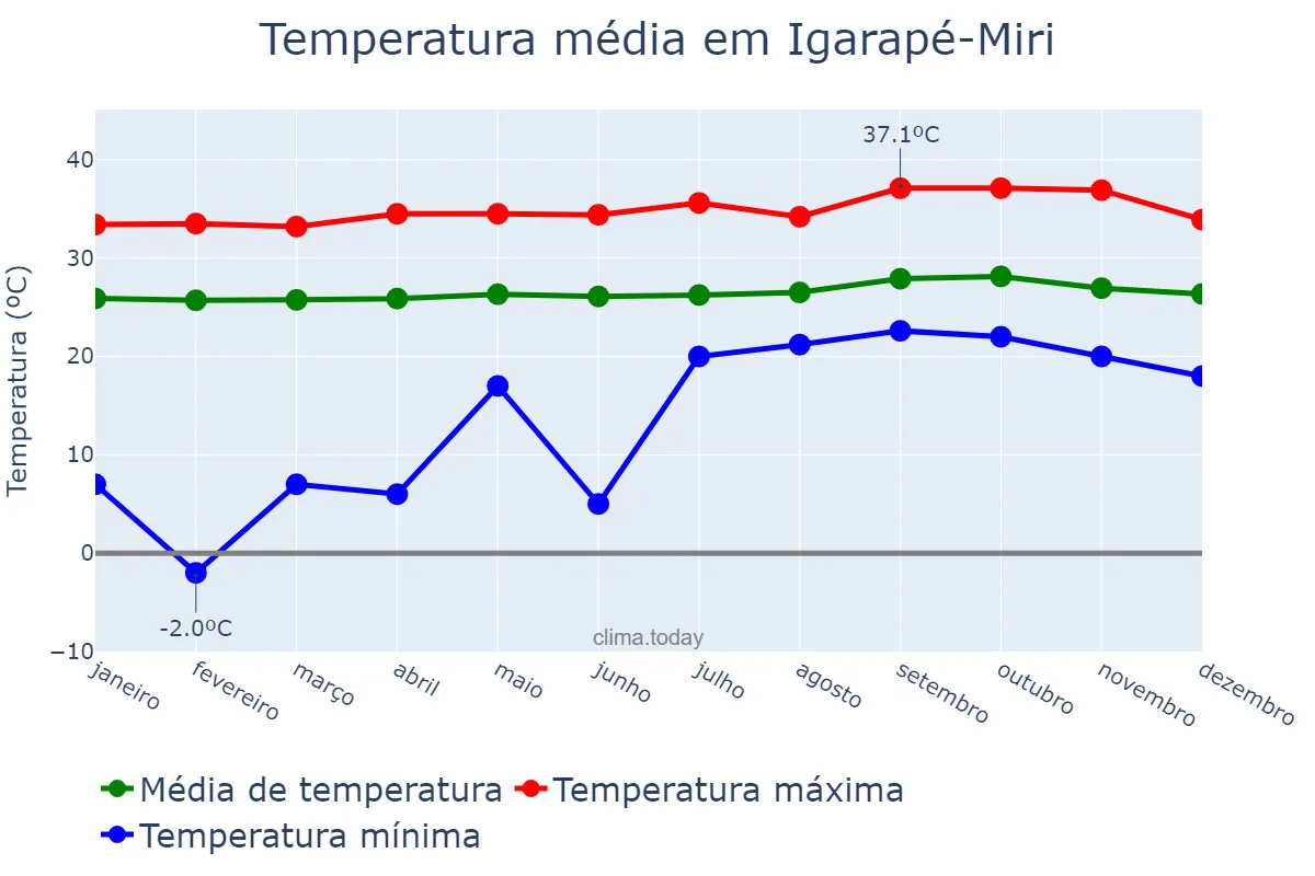Temperatura anual em Igarapé-Miri, PA, BR