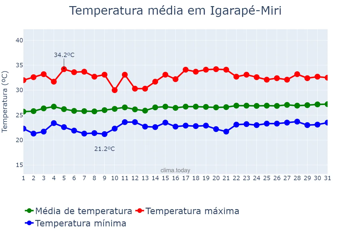 Temperatura em agosto em Igarapé-Miri, PA, BR