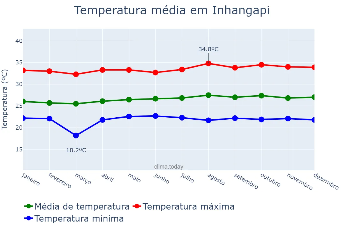 Temperatura anual em Inhangapi, PA, BR