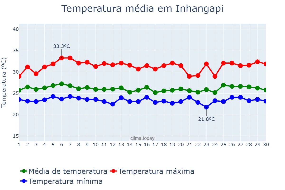 Temperatura em abril em Inhangapi, PA, BR