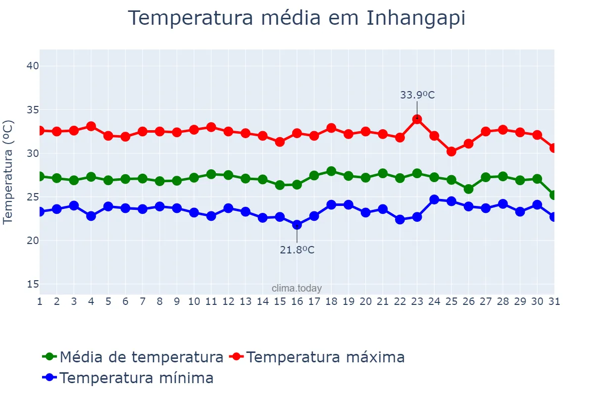 Temperatura em dezembro em Inhangapi, PA, BR