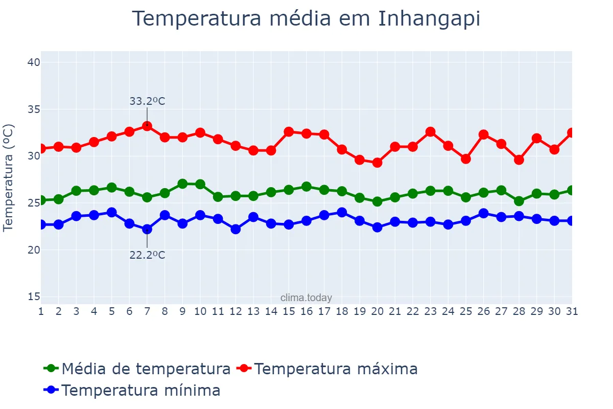 Temperatura em janeiro em Inhangapi, PA, BR
