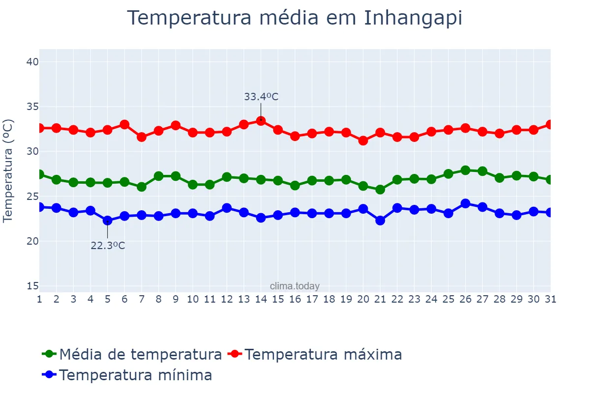 Temperatura em julho em Inhangapi, PA, BR