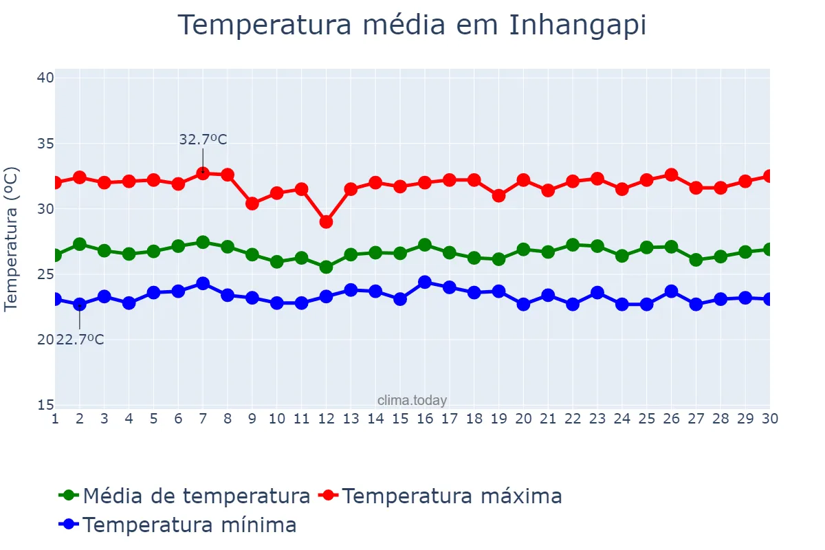 Temperatura em junho em Inhangapi, PA, BR