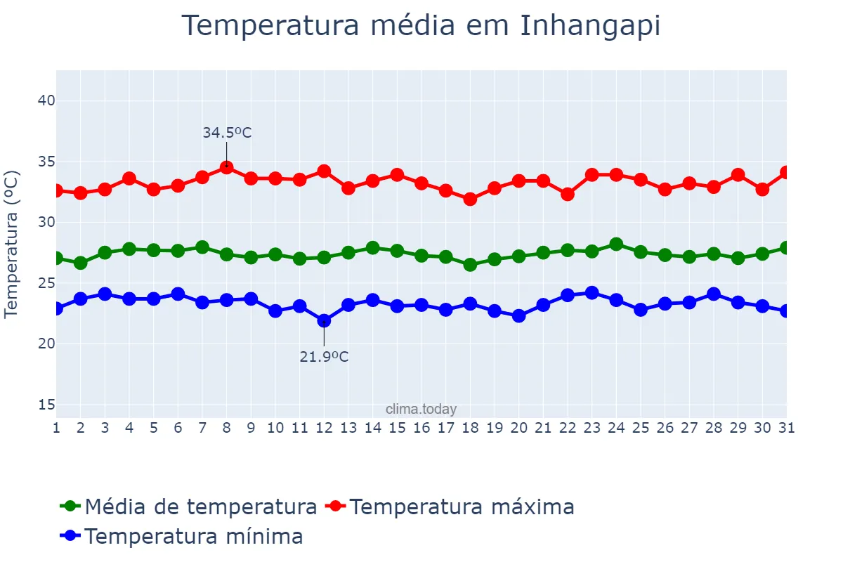 Temperatura em outubro em Inhangapi, PA, BR