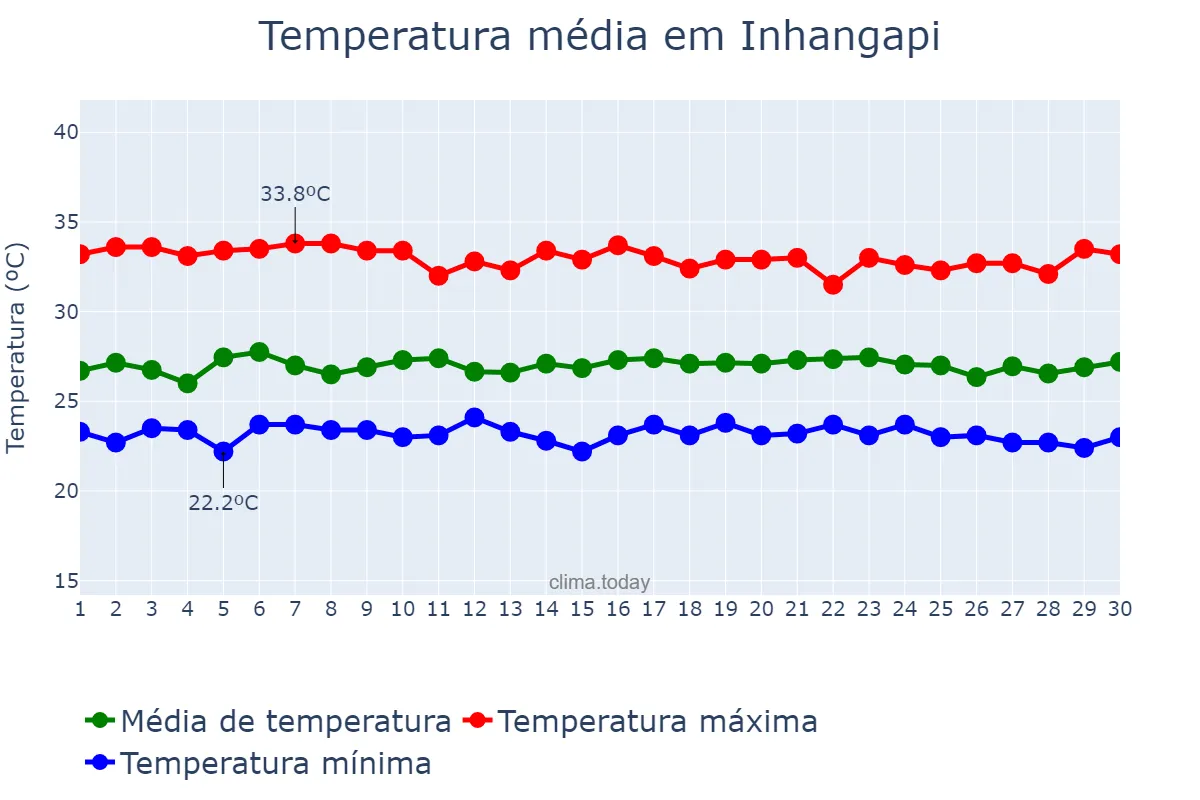 Temperatura em setembro em Inhangapi, PA, BR